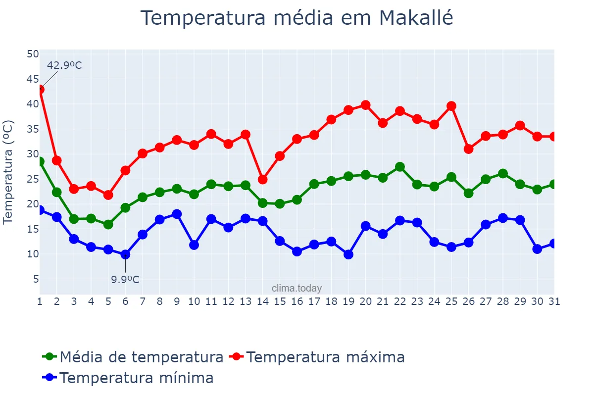 Temperatura em outubro em Makallé, Chaco, AR