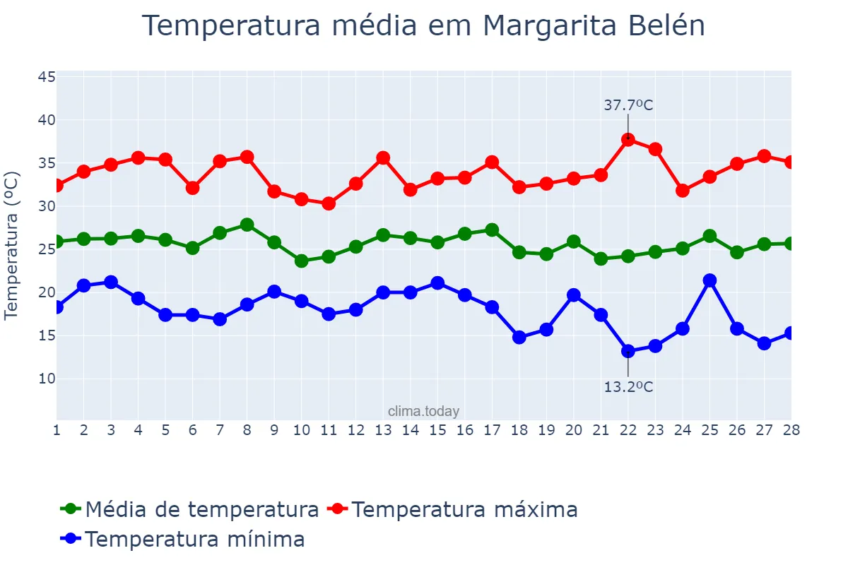 Temperatura em fevereiro em Margarita Belén, Chaco, AR