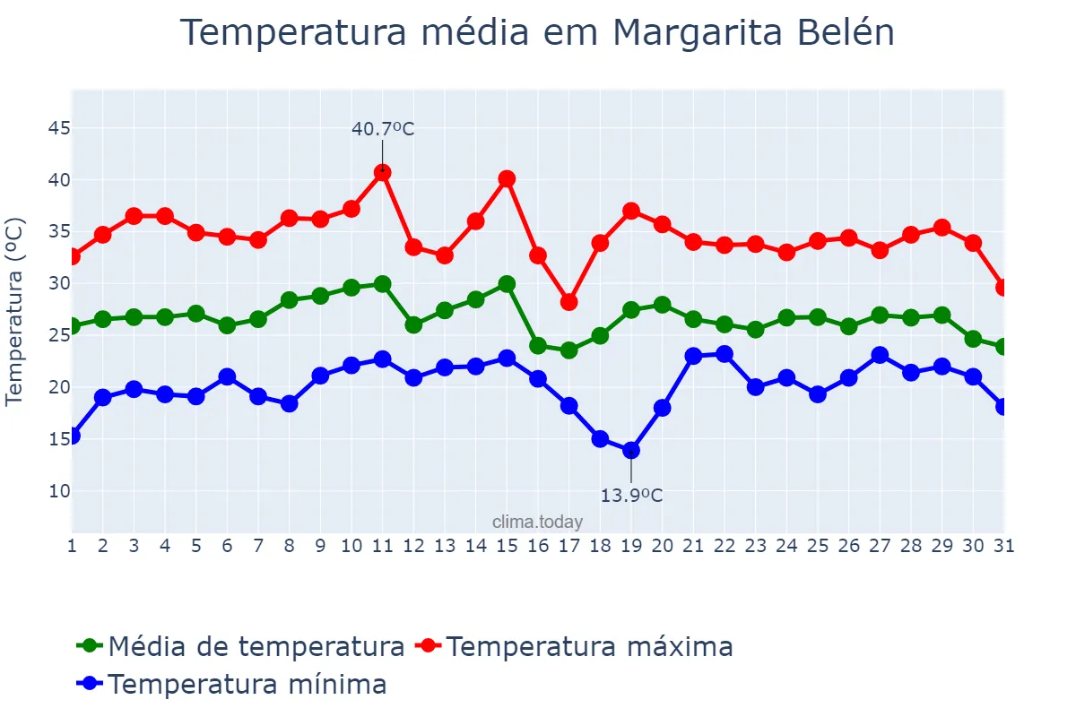 Temperatura em janeiro em Margarita Belén, Chaco, AR