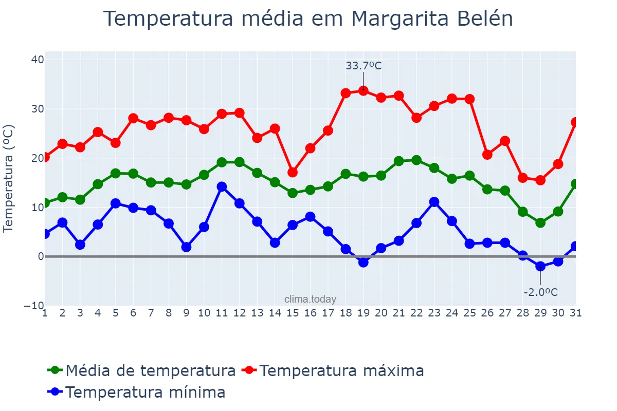 Temperatura em julho em Margarita Belén, Chaco, AR