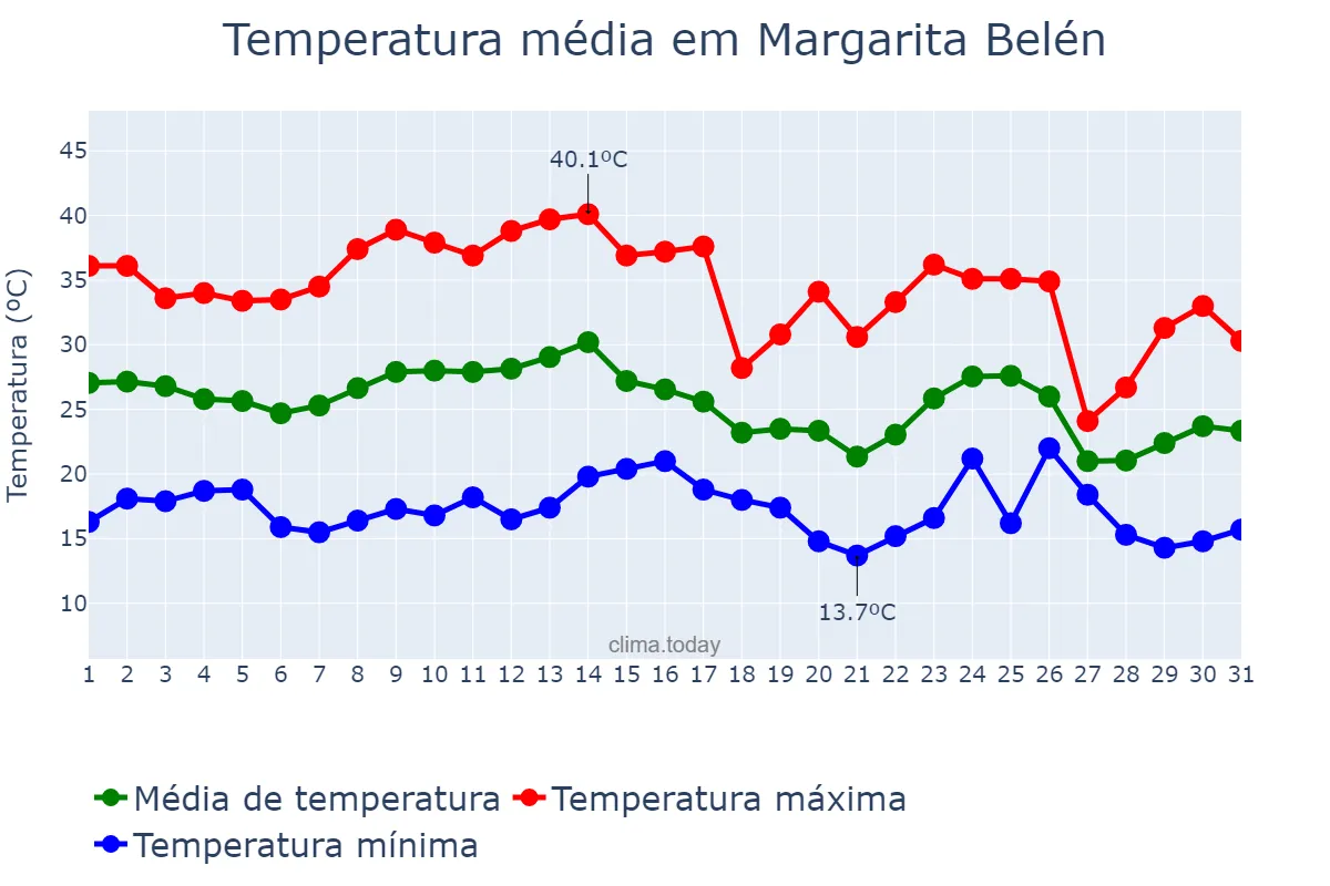 Temperatura em marco em Margarita Belén, Chaco, AR