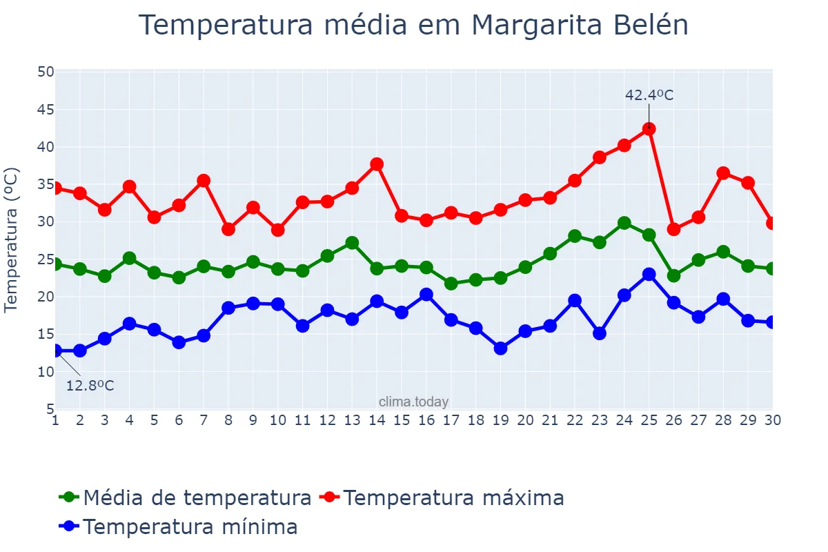 Temperatura em novembro em Margarita Belén, Chaco, AR