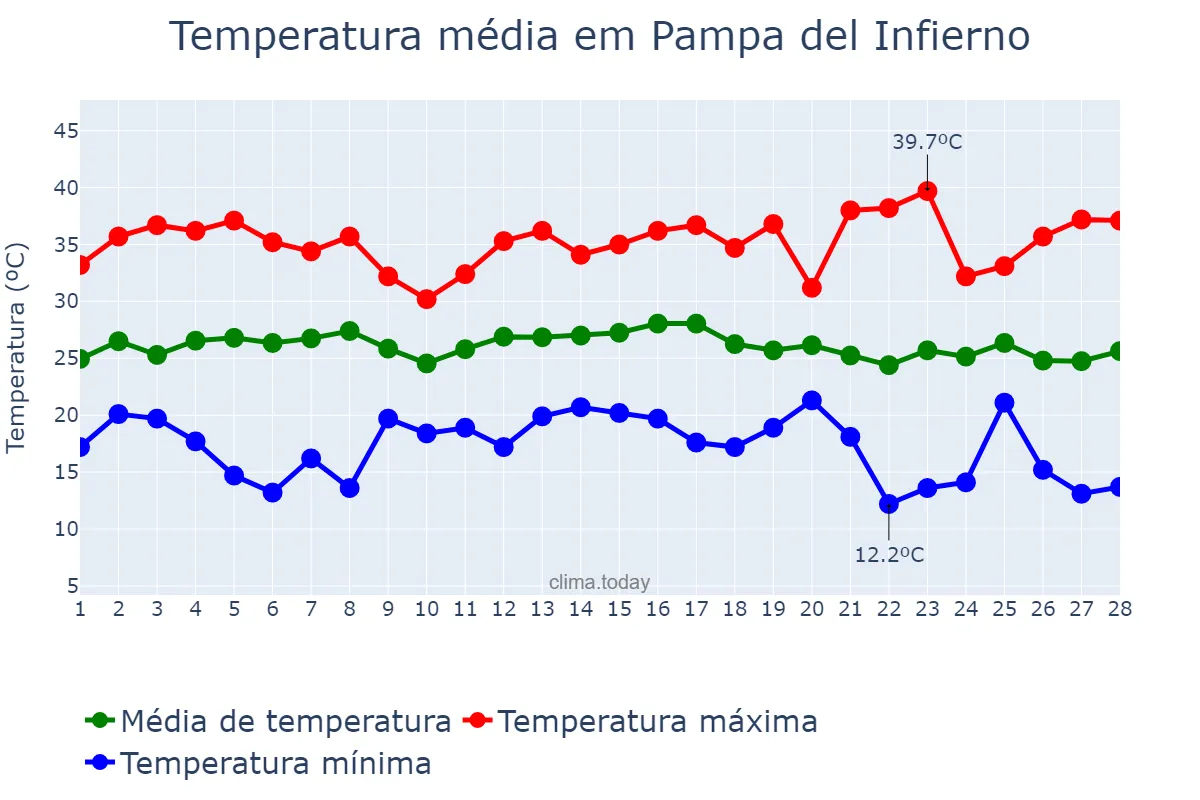 Temperatura em fevereiro em Pampa del Infierno, Chaco, AR