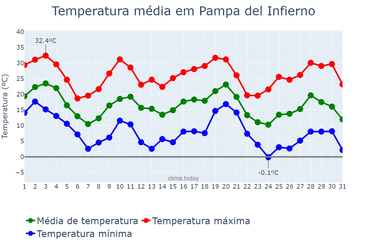 Temperatura em maio em Pampa del Infierno, Chaco, AR