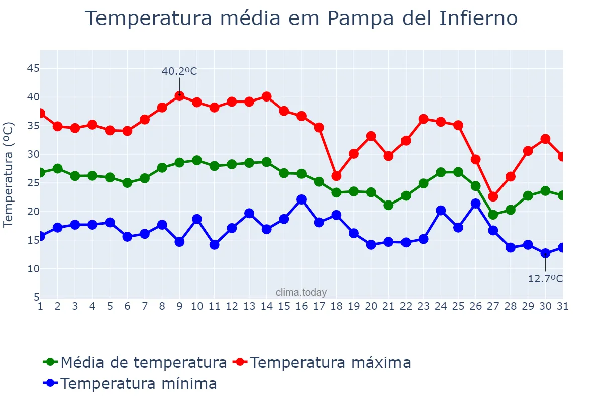 Temperatura em marco em Pampa del Infierno, Chaco, AR