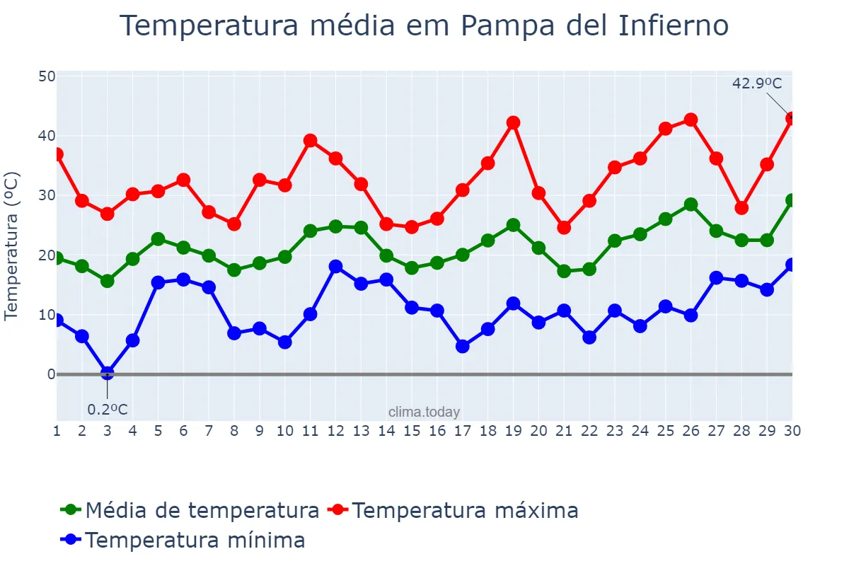 Temperatura em setembro em Pampa del Infierno, Chaco, AR