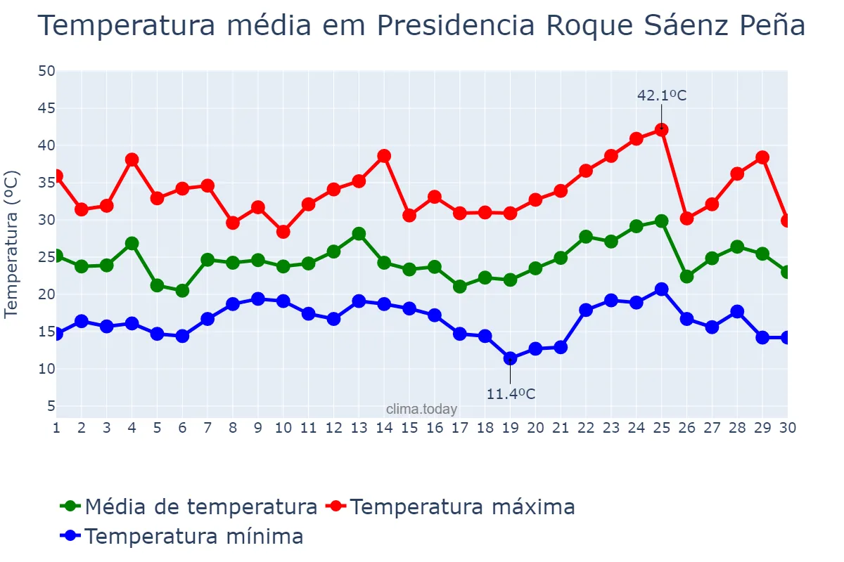 Temperatura em novembro em Presidencia Roque Sáenz Peña, Chaco, AR
