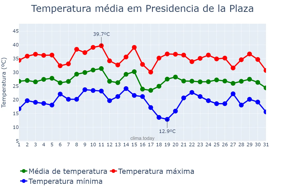 Temperatura em janeiro em Presidencia de la Plaza, Chaco, AR