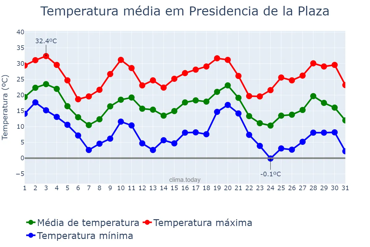 Temperatura em maio em Presidencia de la Plaza, Chaco, AR