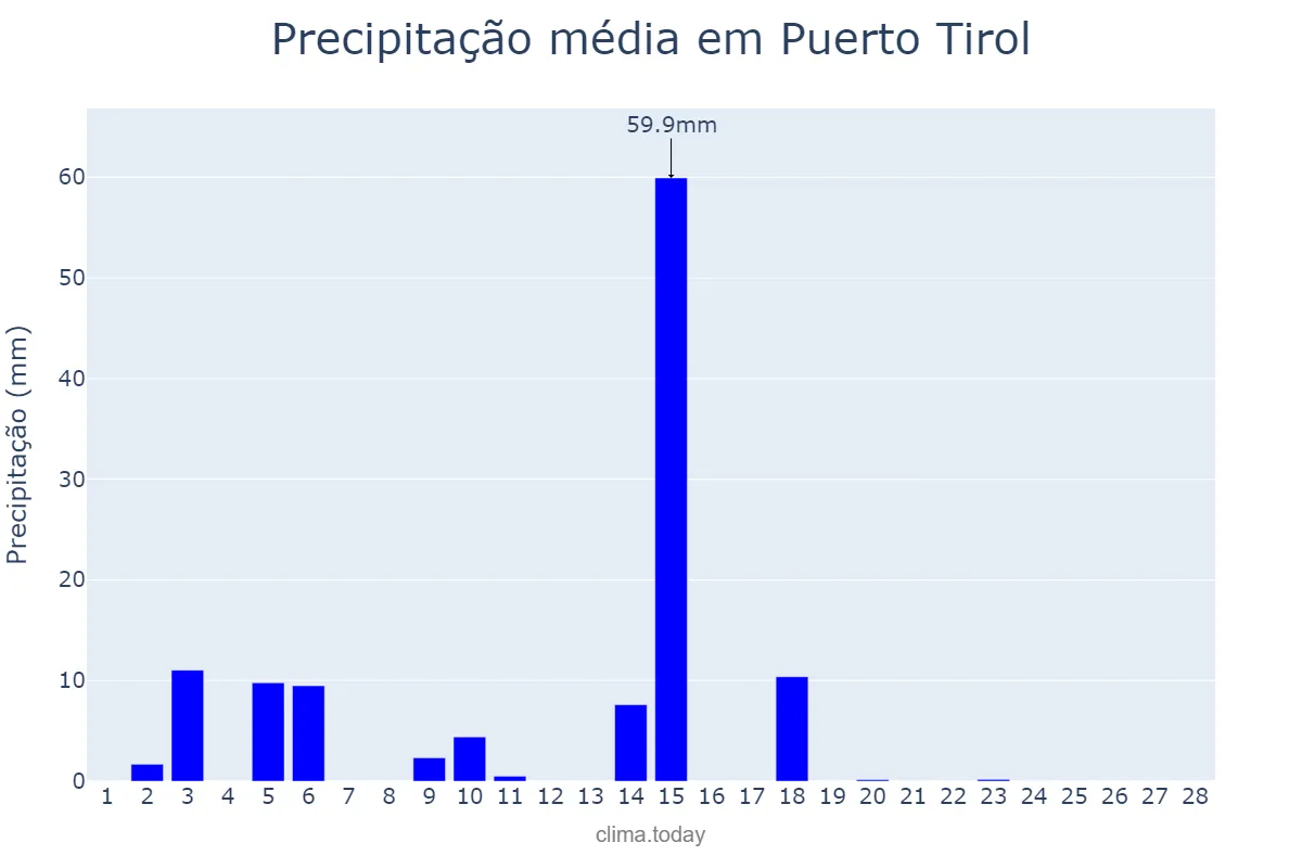 Precipitação em fevereiro em Puerto Tirol, Chaco, AR