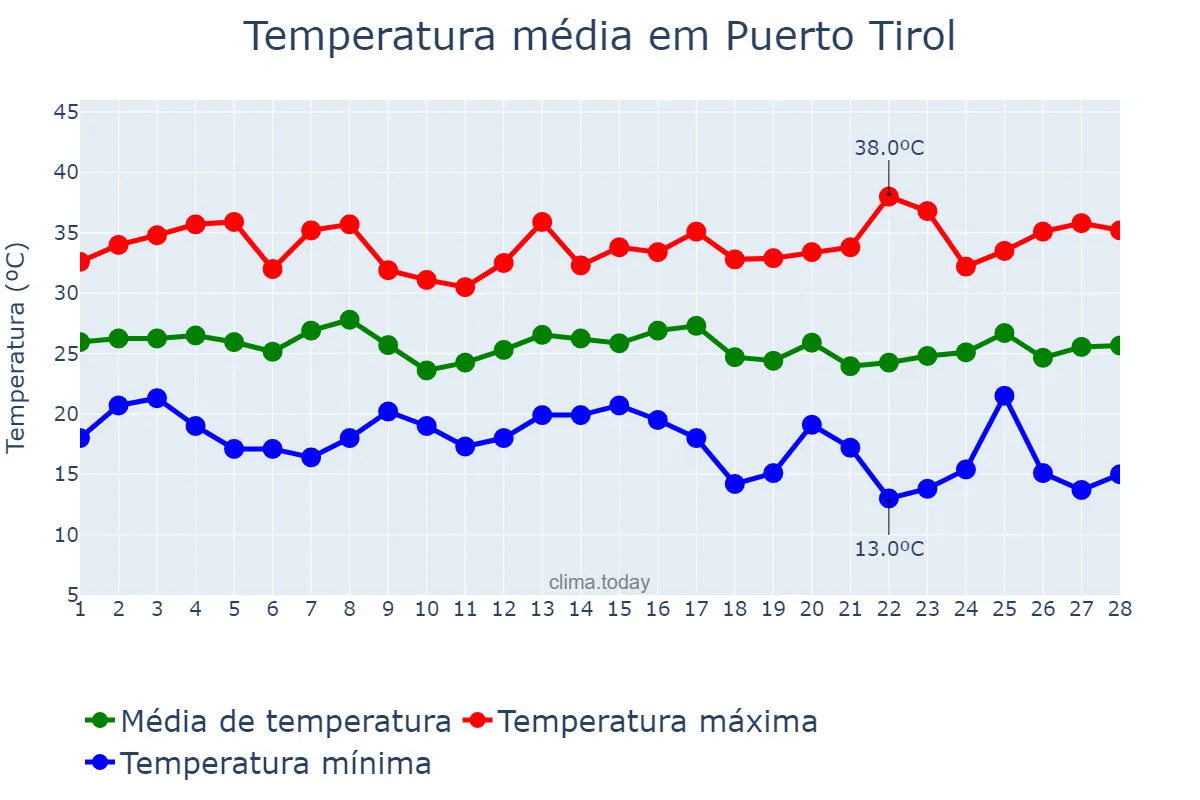 Temperatura em fevereiro em Puerto Tirol, Chaco, AR