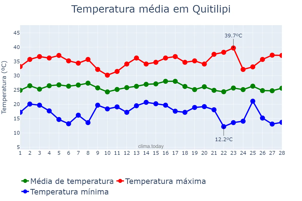 Temperatura em fevereiro em Quitilipi, Chaco, AR