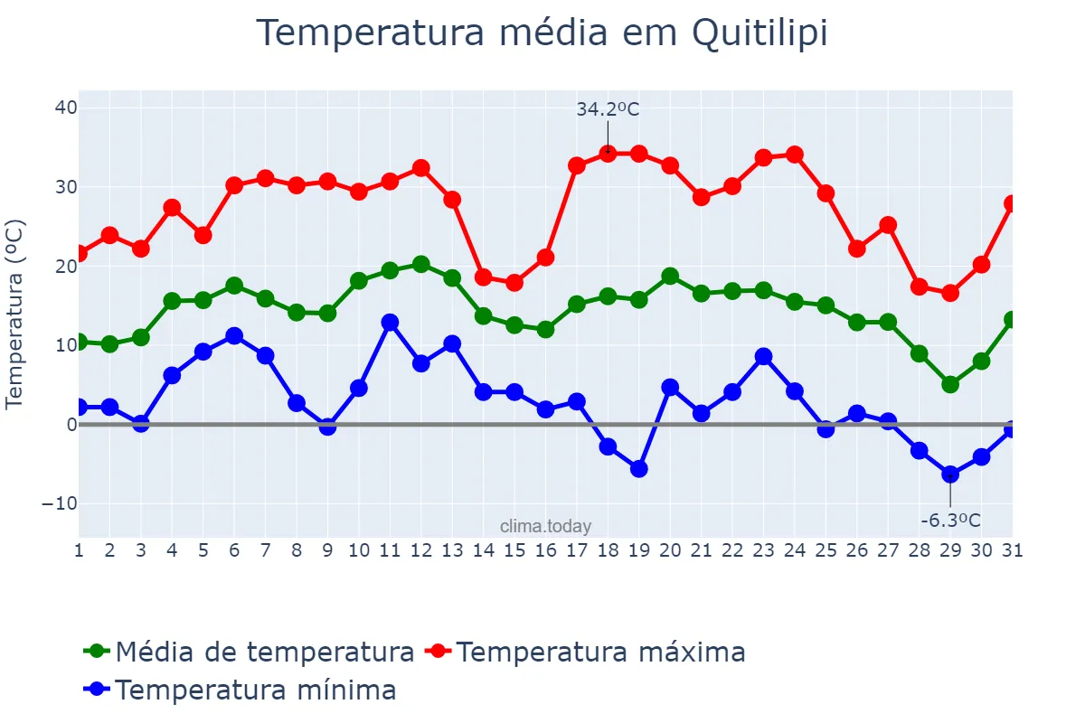 Temperatura em julho em Quitilipi, Chaco, AR