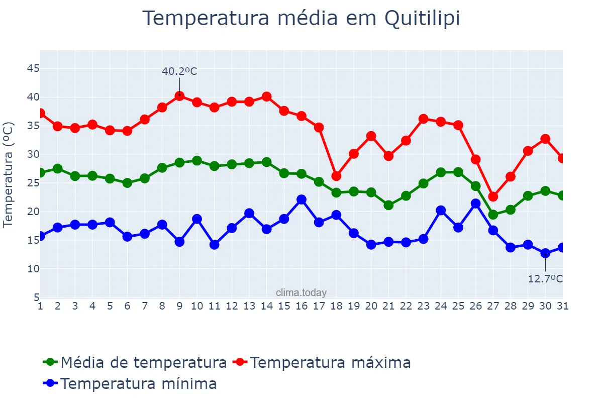 Temperatura em marco em Quitilipi, Chaco, AR