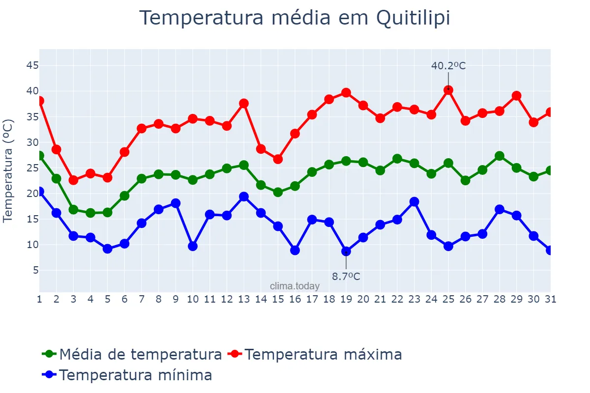 Temperatura em outubro em Quitilipi, Chaco, AR