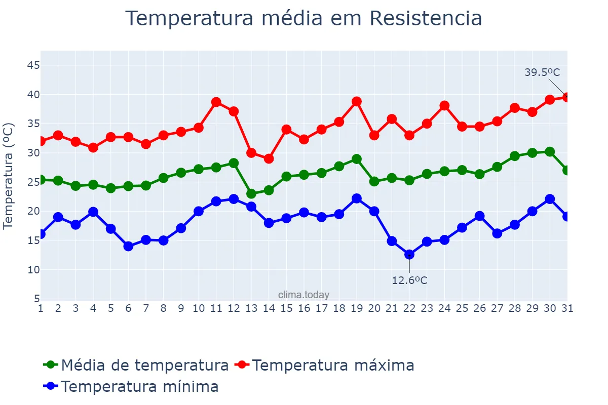 Temperatura em dezembro em Resistencia, Chaco, AR
