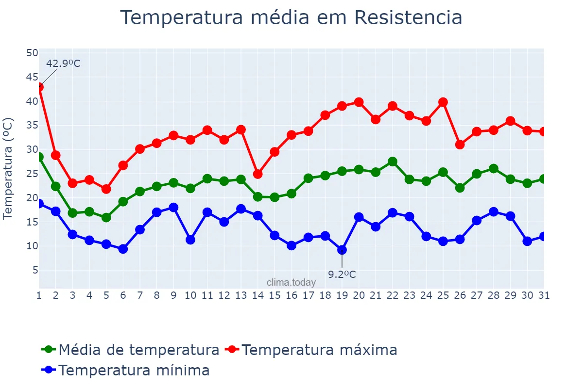 Temperatura em outubro em Resistencia, Chaco, AR