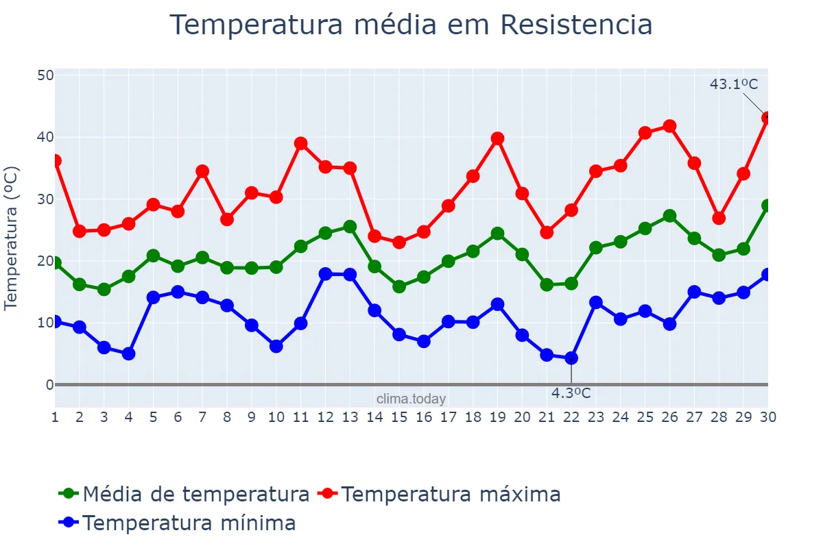 Clima em Resistencia Chaco AR em setembro Clima.Today