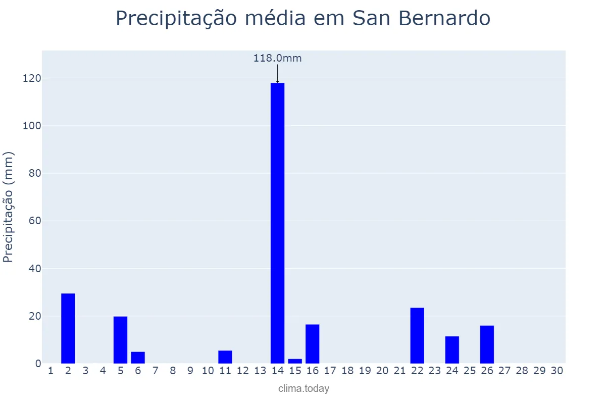 Precipitação em abril em San Bernardo, Chaco, AR