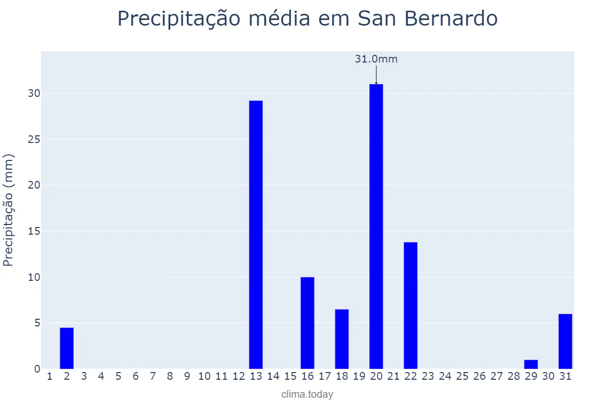 Precipitação em dezembro em San Bernardo, Chaco, AR