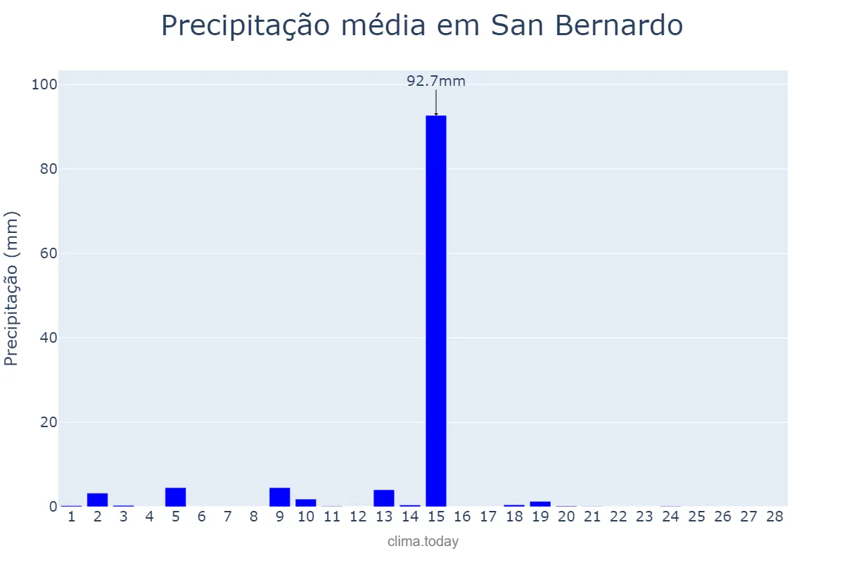 Precipitação em fevereiro em San Bernardo, Chaco, AR