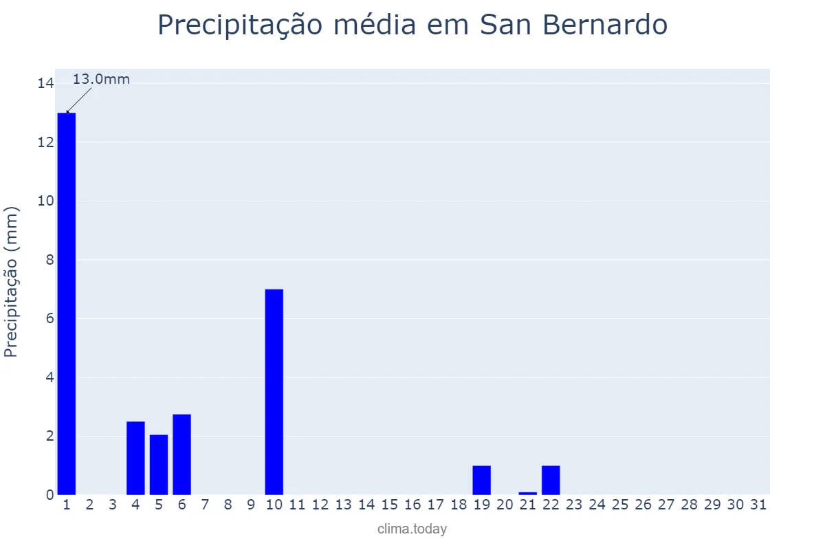 Precipitação em maio em San Bernardo, Chaco, AR