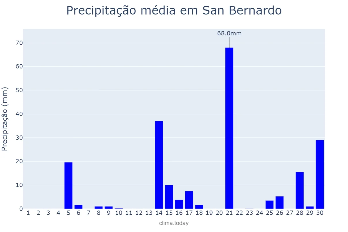 Precipitação em novembro em San Bernardo, Chaco, AR