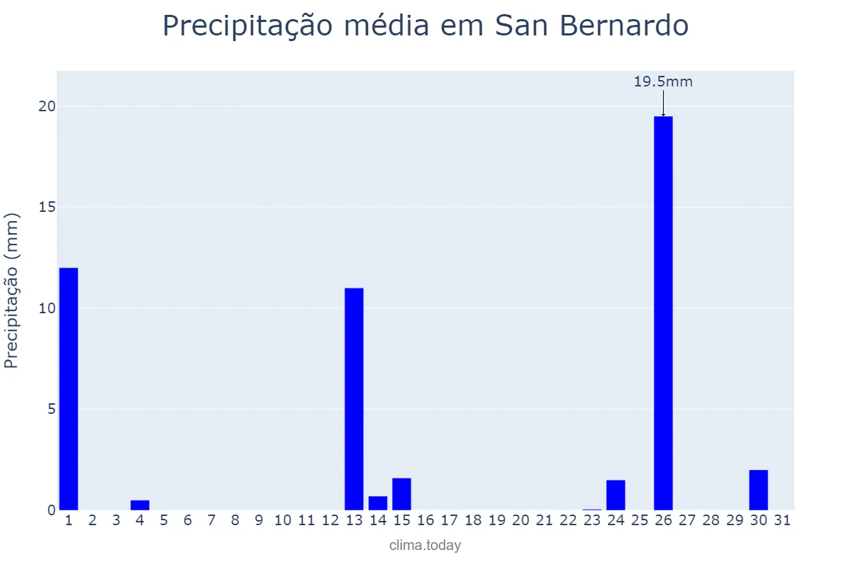 Precipitação em outubro em San Bernardo, Chaco, AR