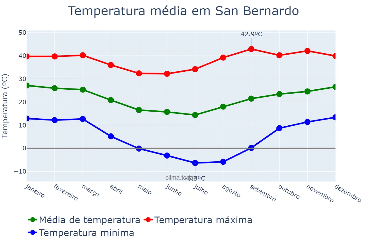 Temperatura anual em San Bernardo, Chaco, AR