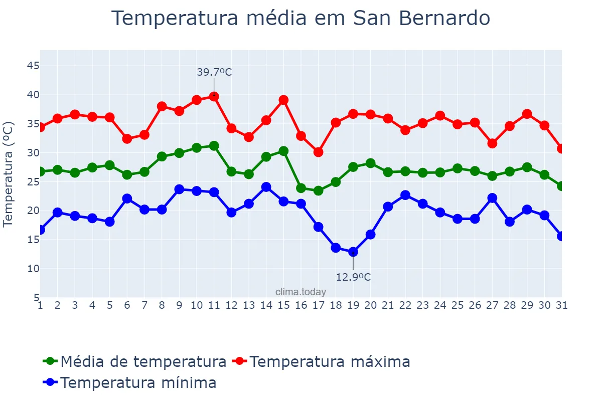 Temperatura em janeiro em San Bernardo, Chaco, AR