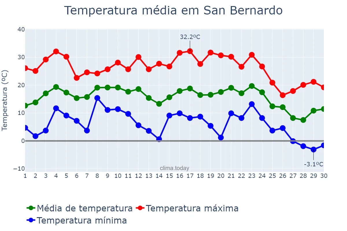 Temperatura em junho em San Bernardo, Chaco, AR