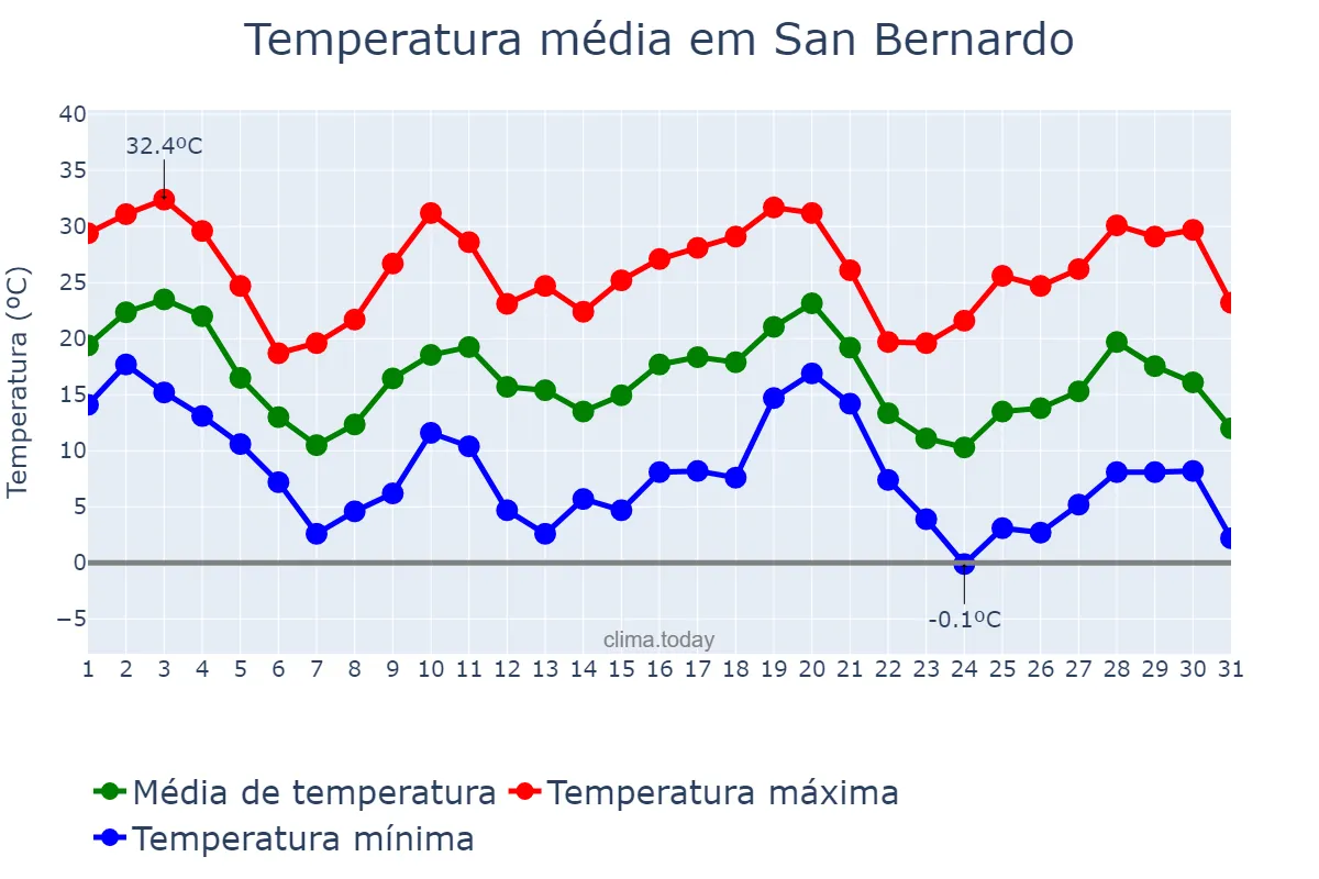 Temperatura em maio em San Bernardo, Chaco, AR