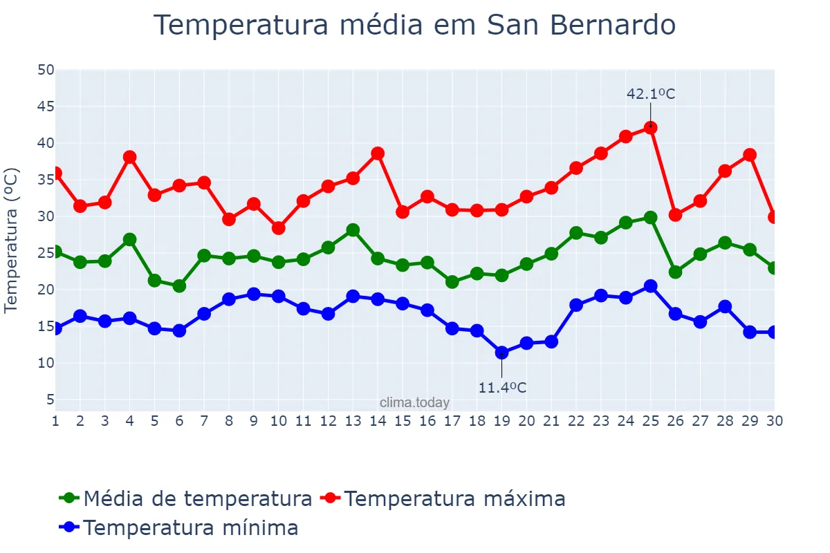Temperatura em novembro em San Bernardo, Chaco, AR