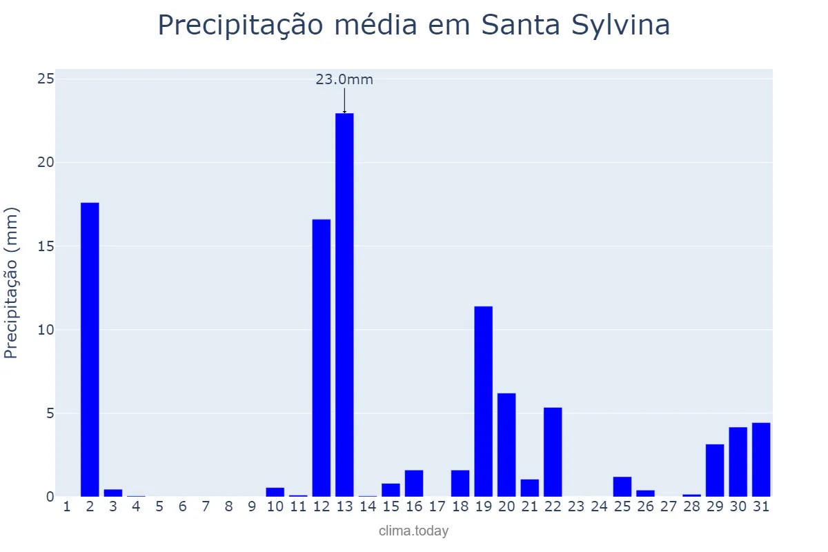 Precipitação em dezembro em Santa Sylvina, Chaco, AR