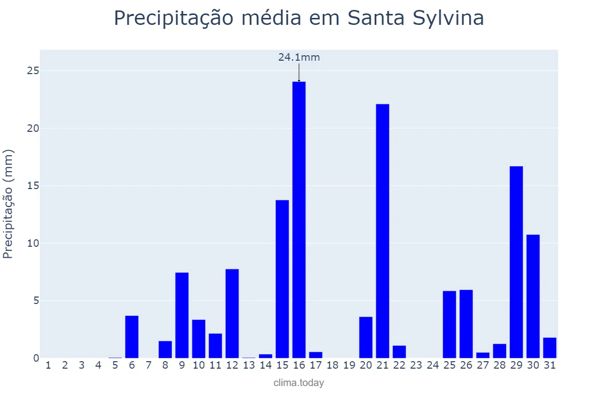 Precipitação em janeiro em Santa Sylvina, Chaco, AR