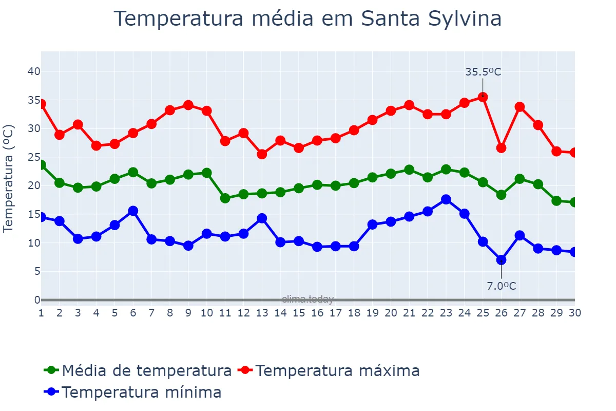 Temperatura em abril em Santa Sylvina, Chaco, AR