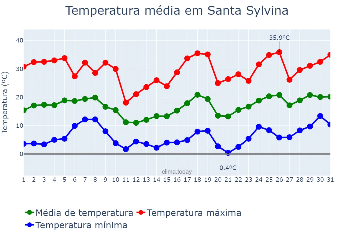 Temperatura em agosto em Santa Sylvina, Chaco, AR
