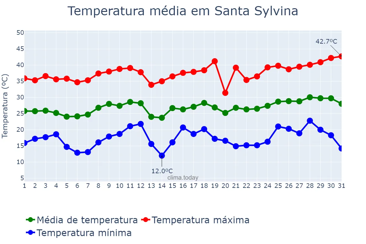 Temperatura em dezembro em Santa Sylvina, Chaco, AR