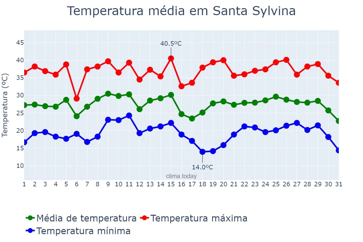 Temperatura em janeiro em Santa Sylvina, Chaco, AR