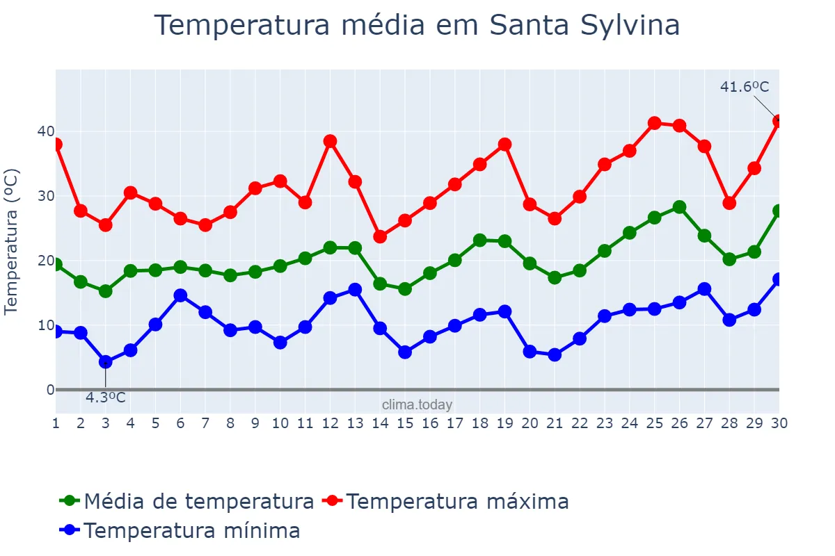 Temperatura em setembro em Santa Sylvina, Chaco, AR