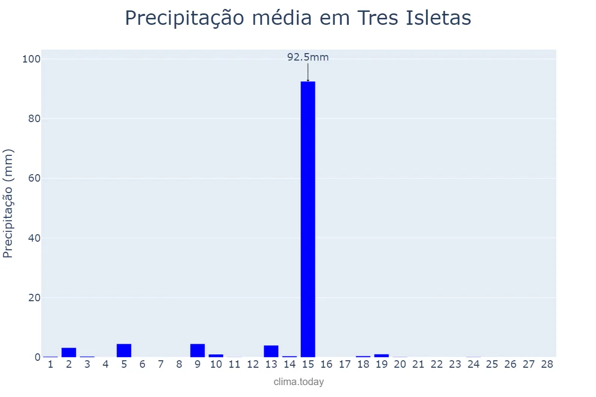 Precipitação em fevereiro em Tres Isletas, Chaco, AR