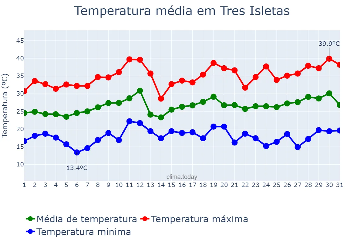 Temperatura em dezembro em Tres Isletas, Chaco, AR
