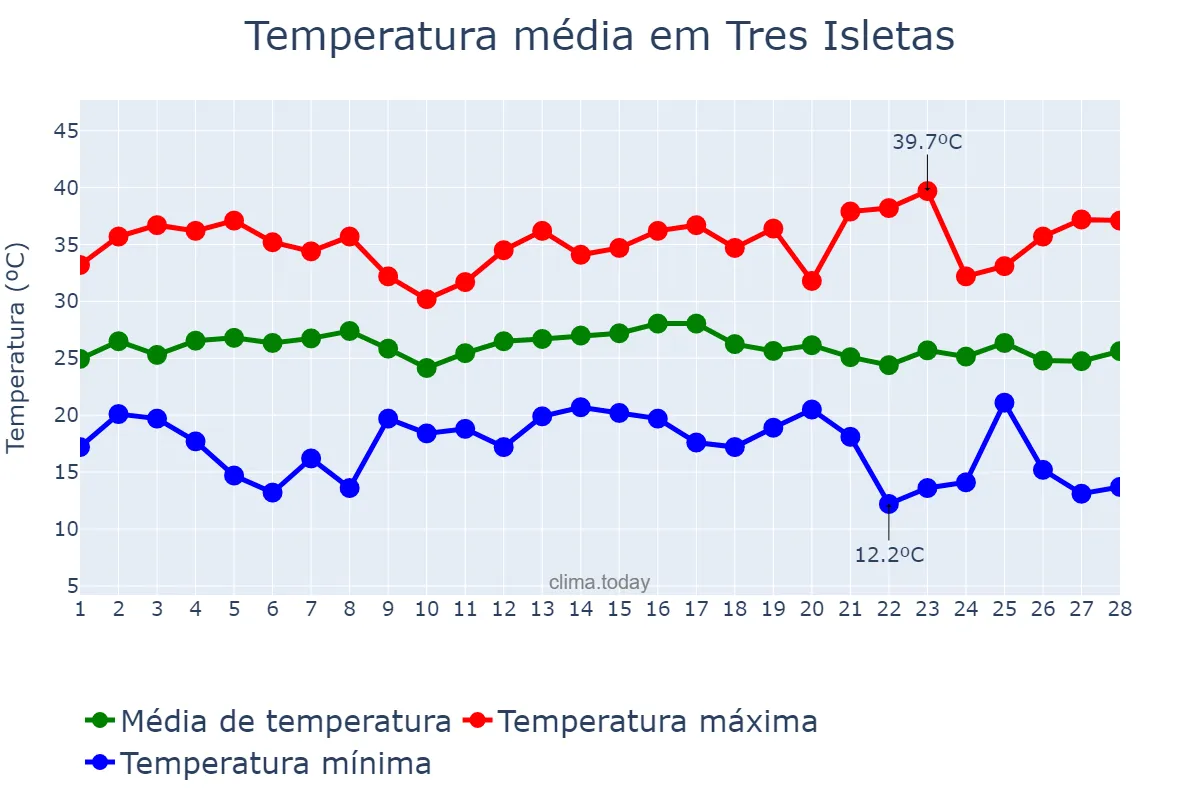 Temperatura em fevereiro em Tres Isletas, Chaco, AR