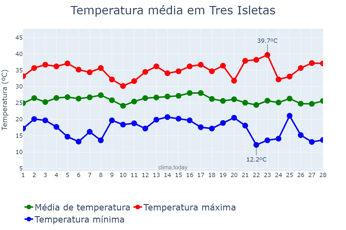 Clima em Tres Isletas Chaco AR em fevereiro Clima.Today