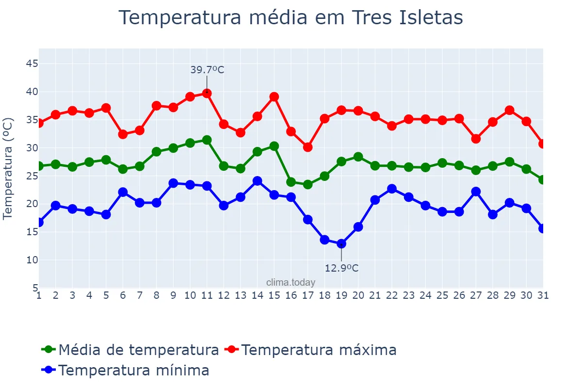 Temperatura em janeiro em Tres Isletas, Chaco, AR