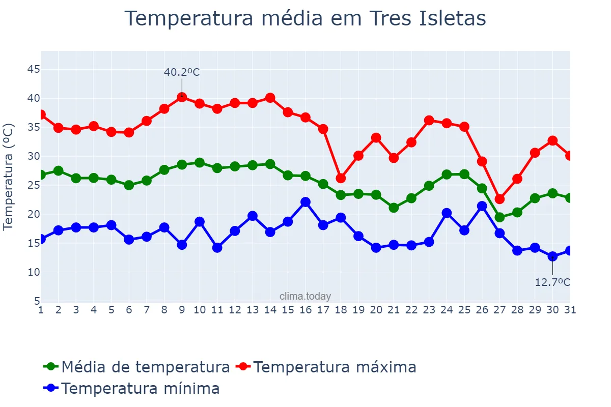 Temperatura em marco em Tres Isletas, Chaco, AR