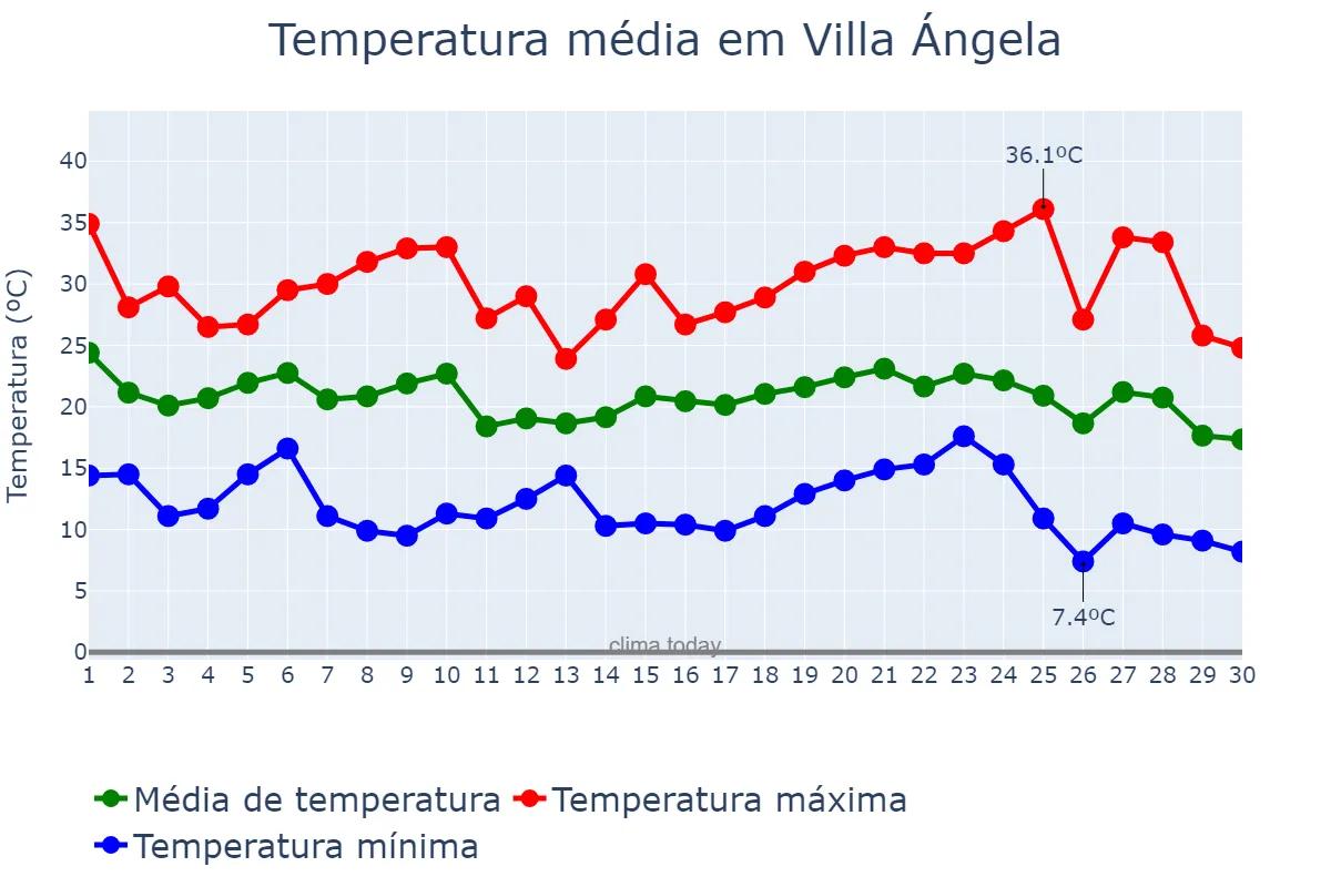 Temperatura em abril em Villa Ángela, Chaco, AR