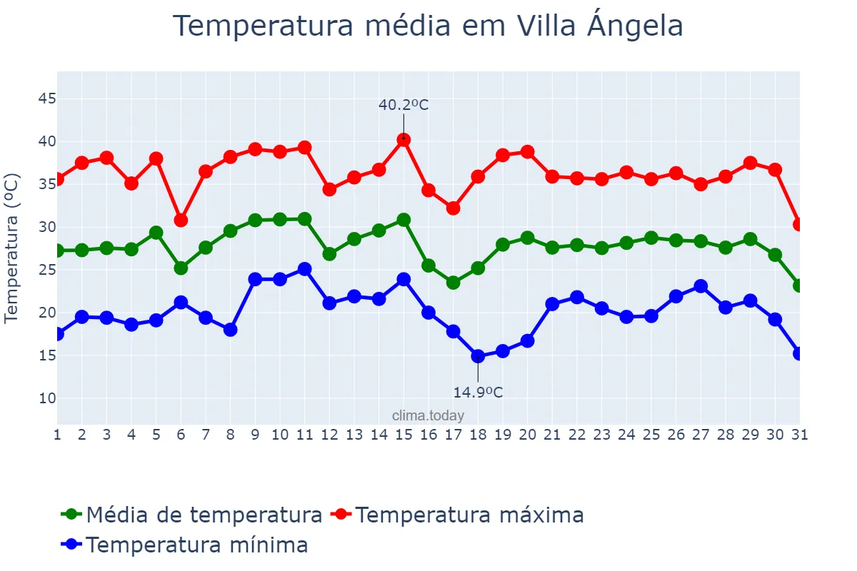 Temperatura em janeiro em Villa Ángela, Chaco, AR