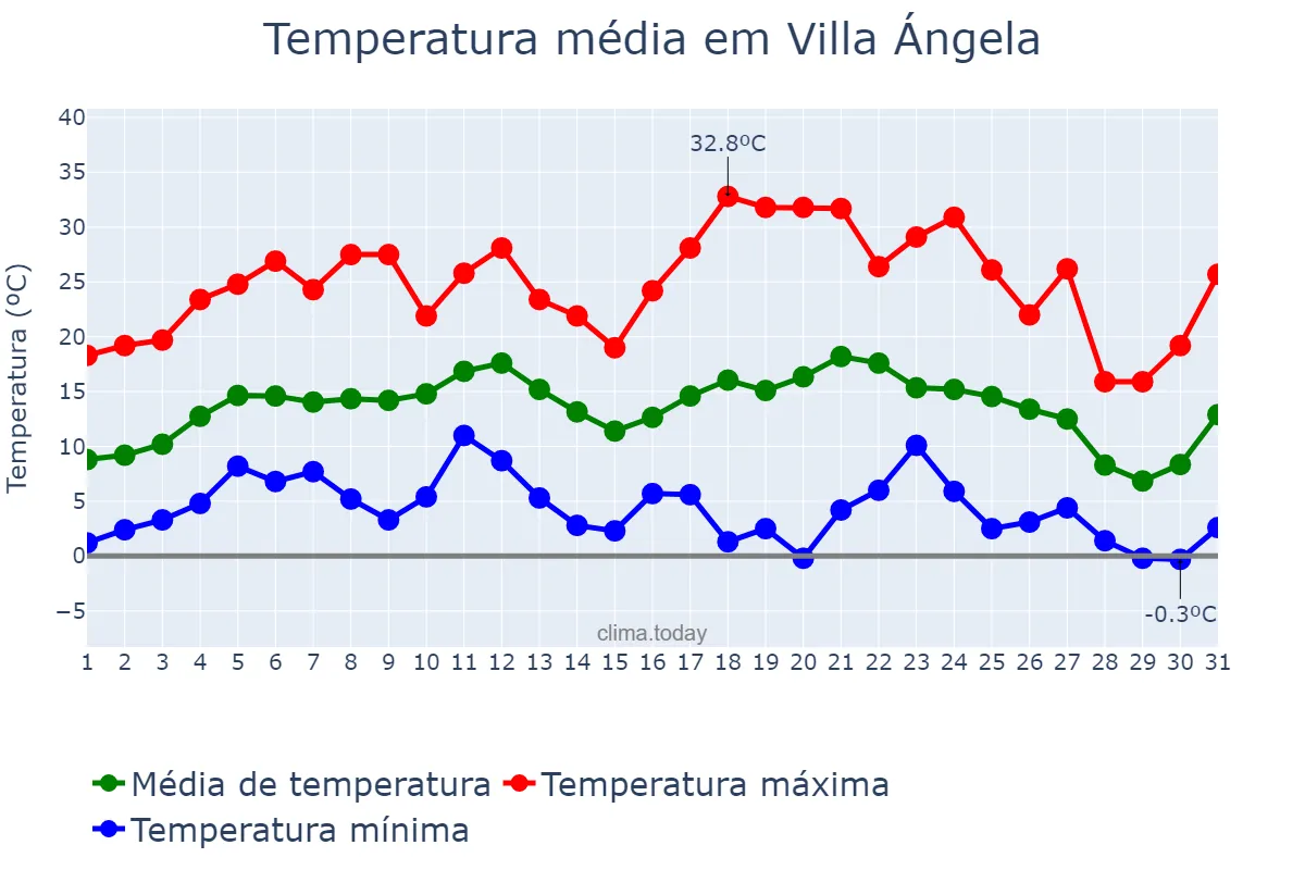 Temperatura em julho em Villa Ángela, Chaco, AR