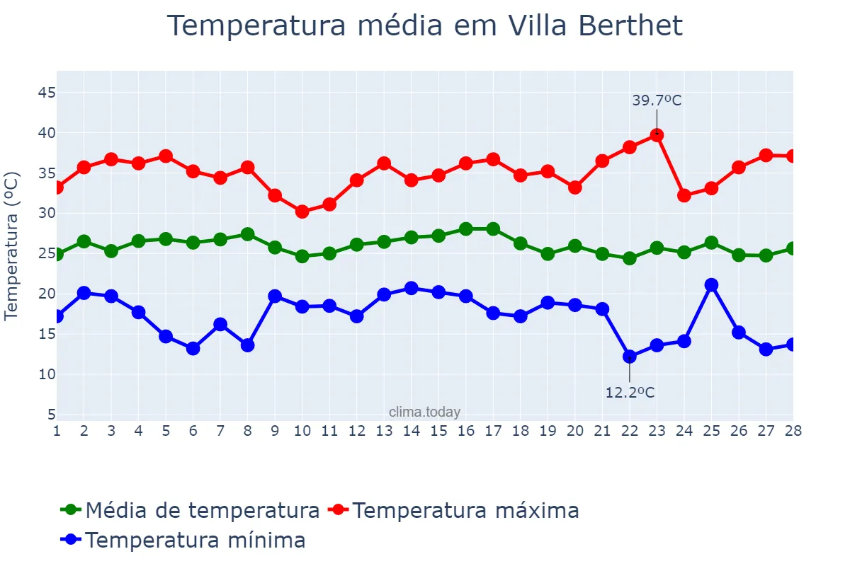 Temperatura em fevereiro em Villa Berthet, Chaco, AR